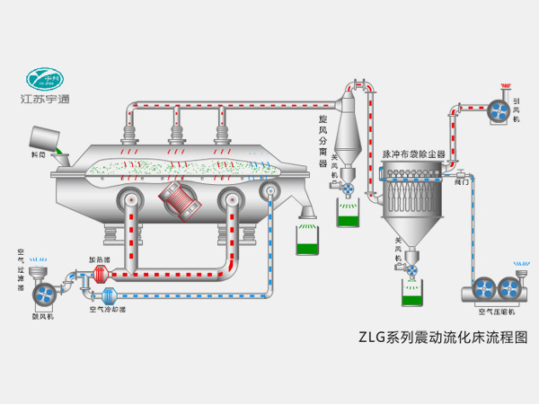 ZLG series vibrating fluidized bed